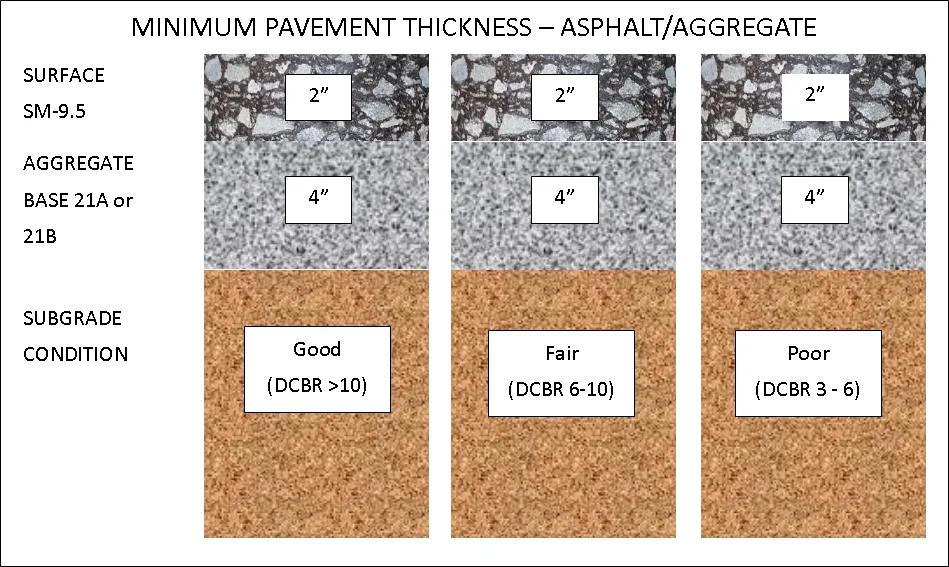Minimum Pavement Thickness - Asphalt/Aggregate